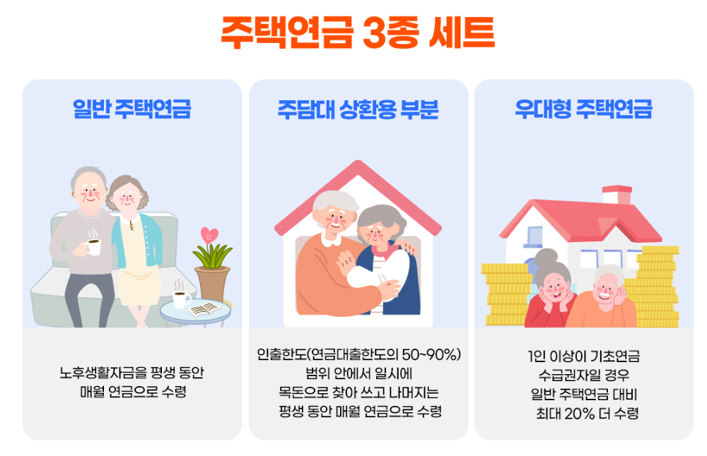 주택연금 수령금액 (신청방법, 가입 요건)