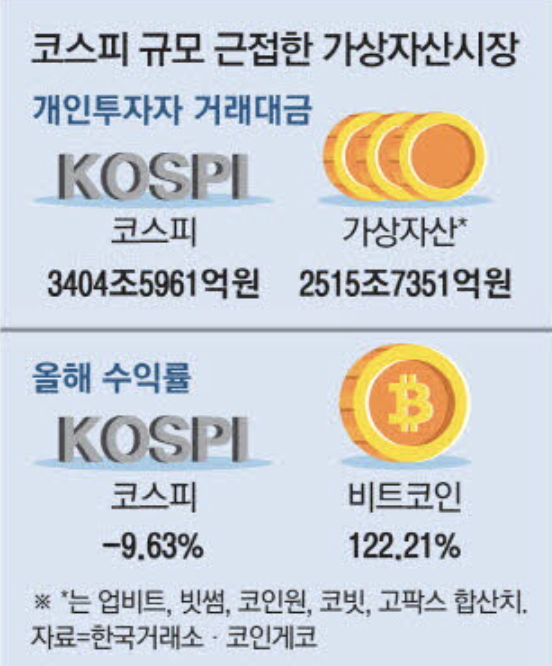 코스피 규모 근접한 가상자산시장 (출처 : 매일경제)