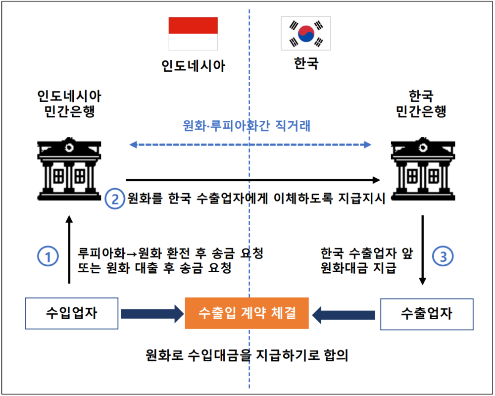 원화&middot;루피아화간 직거래를 통한 무역대금 결제시 자금 흐름