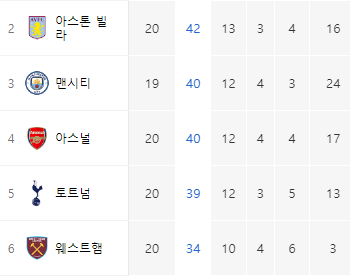 프리미어리그 순위