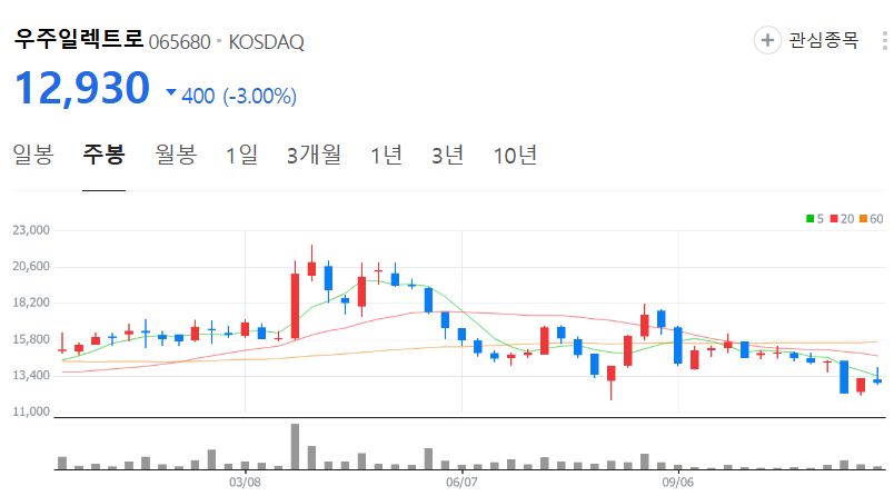 우주일렉트로-주가-주봉