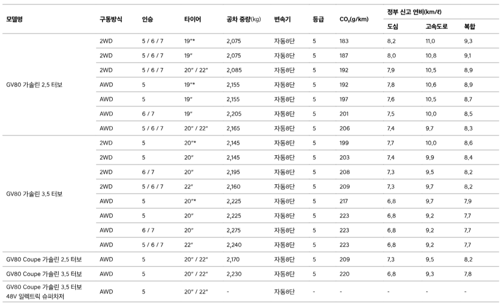2024 제네시스 GV80 제원 및 가격 - 기본 모델과 쿠페 사진으로 비교하기