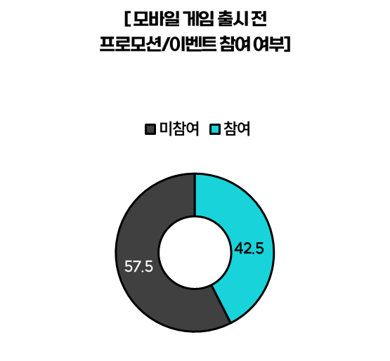 모바일게임프로모션참여,게임프로모션,게임이용자