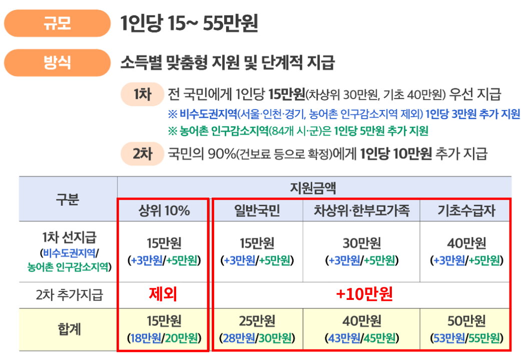 소비쿠폰 2차 지급 금액