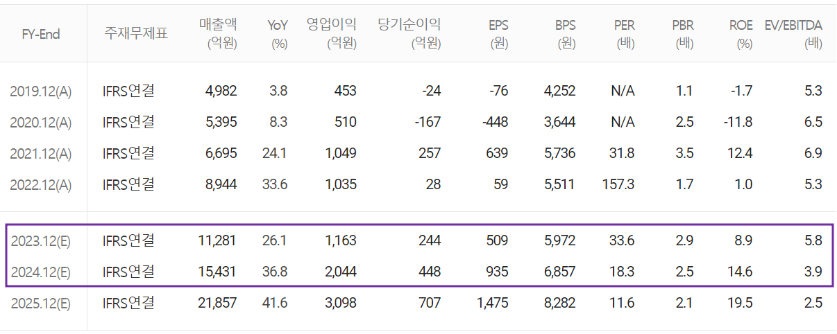 하나마이크론 - 컨센서스(2023.05)