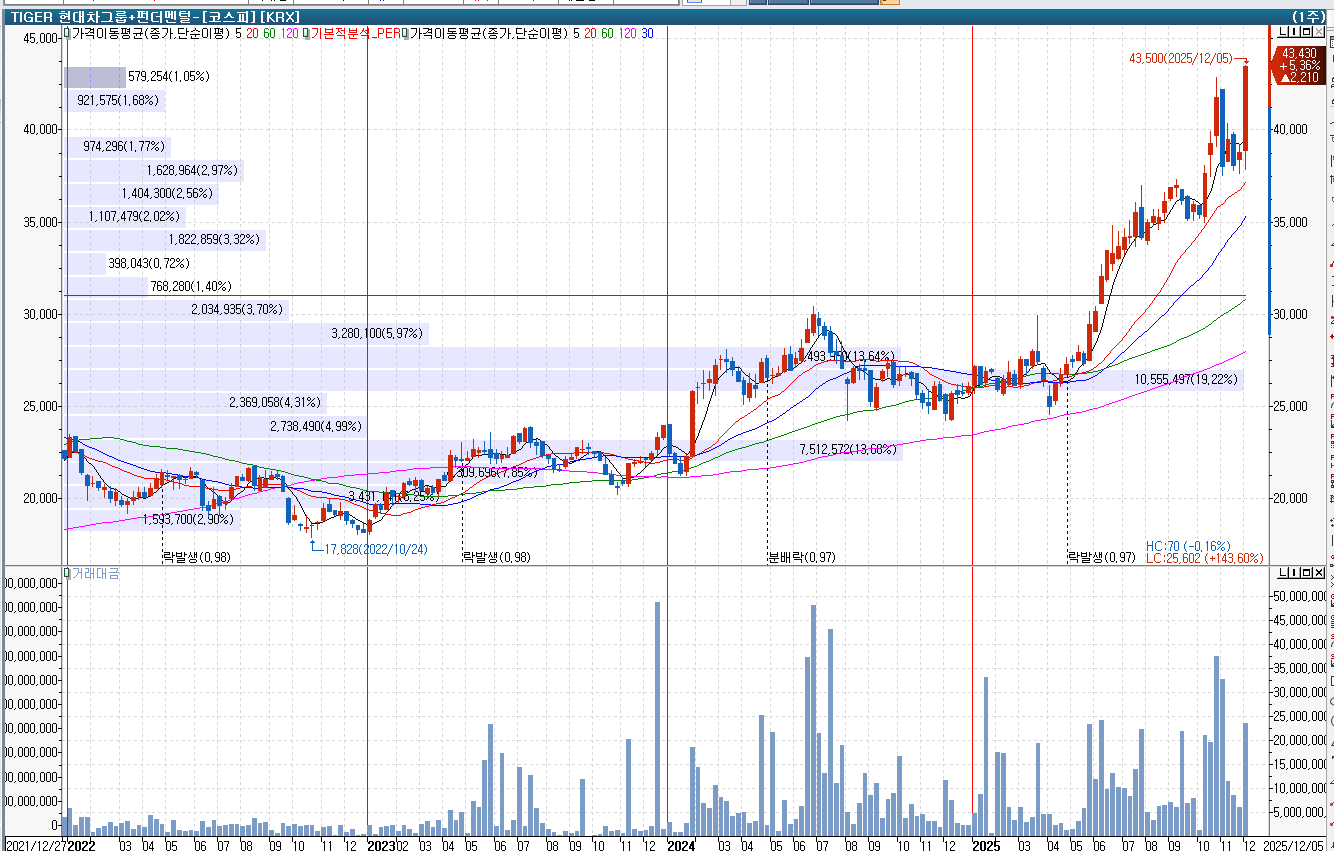 2025년 12월 5일: 증권가 목표가 상향 리포트 분석 (현대차 그룹의 날)