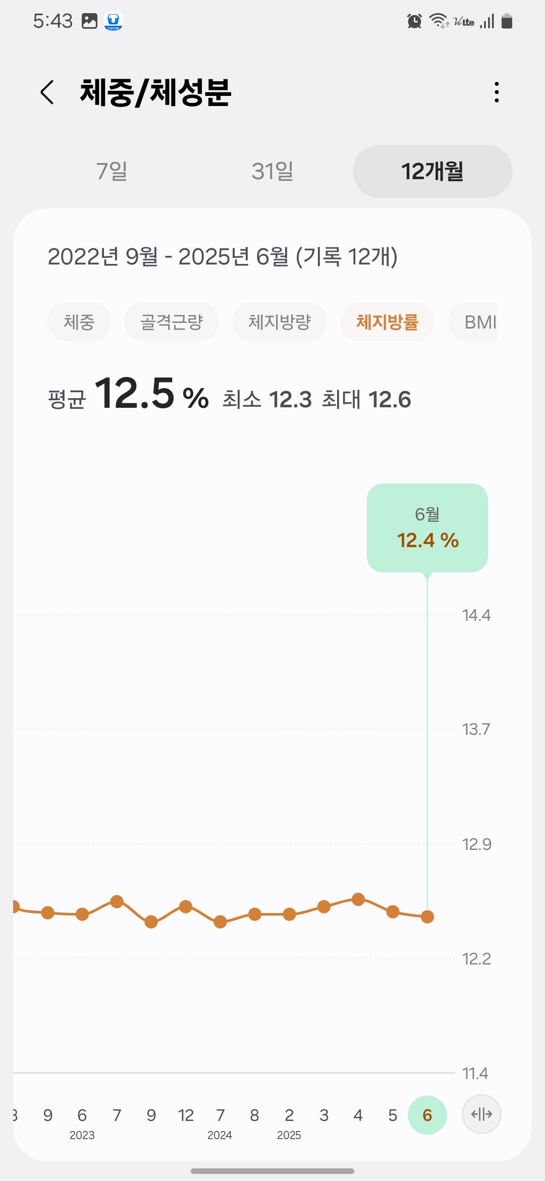 Body fat maintenance graph from September 2022 to June 2025, consistently staying around 12.4% after successful belly fat reduction/2022년 9월부터 2025년 6월까지 체지방률을 12.4% 내외로 안정적으로 유지한 그래프 – 똥배 제거 없애는 방법 달성