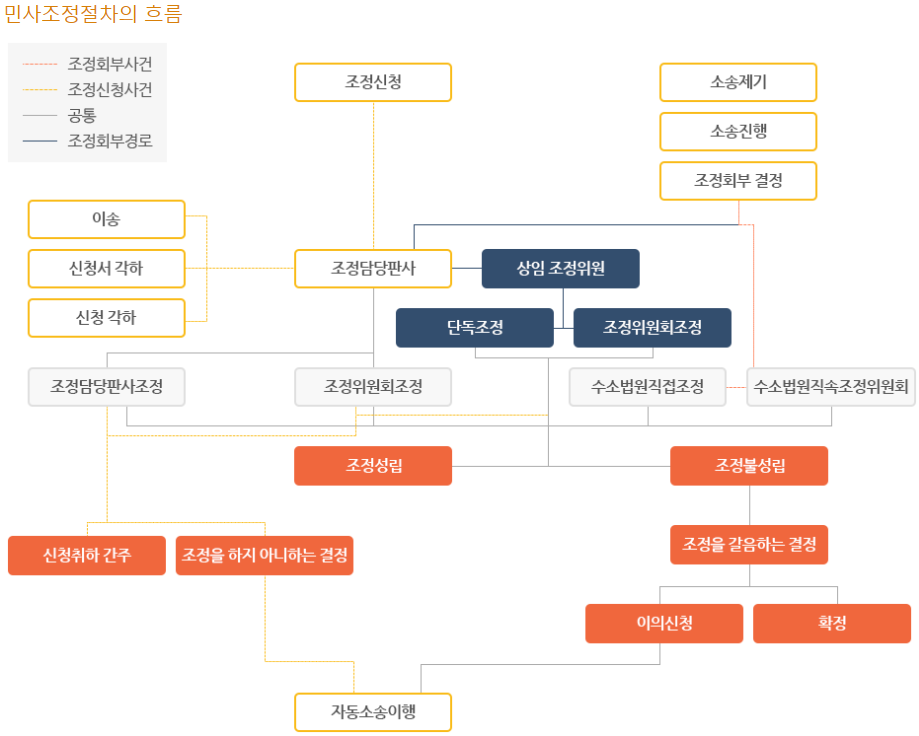 민사 조정 절차