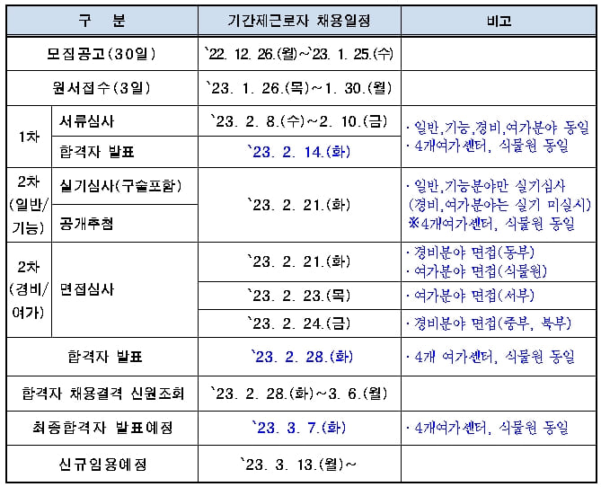 서울시, '23년 공원 기간제근로자 548명 채용...‘국가 체력인증제’ 전면 시행