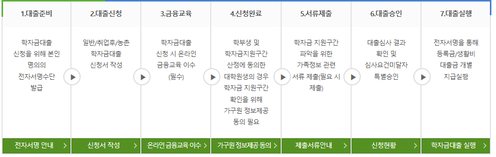 학자금 신청 절차