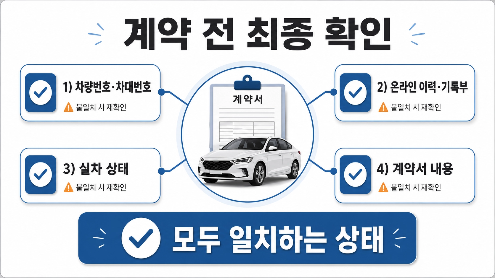 차량번호와 온라인 이력, 기록부, 실차 상태, 계약서 내용의 일치 여부를 확인하는 주의 안내