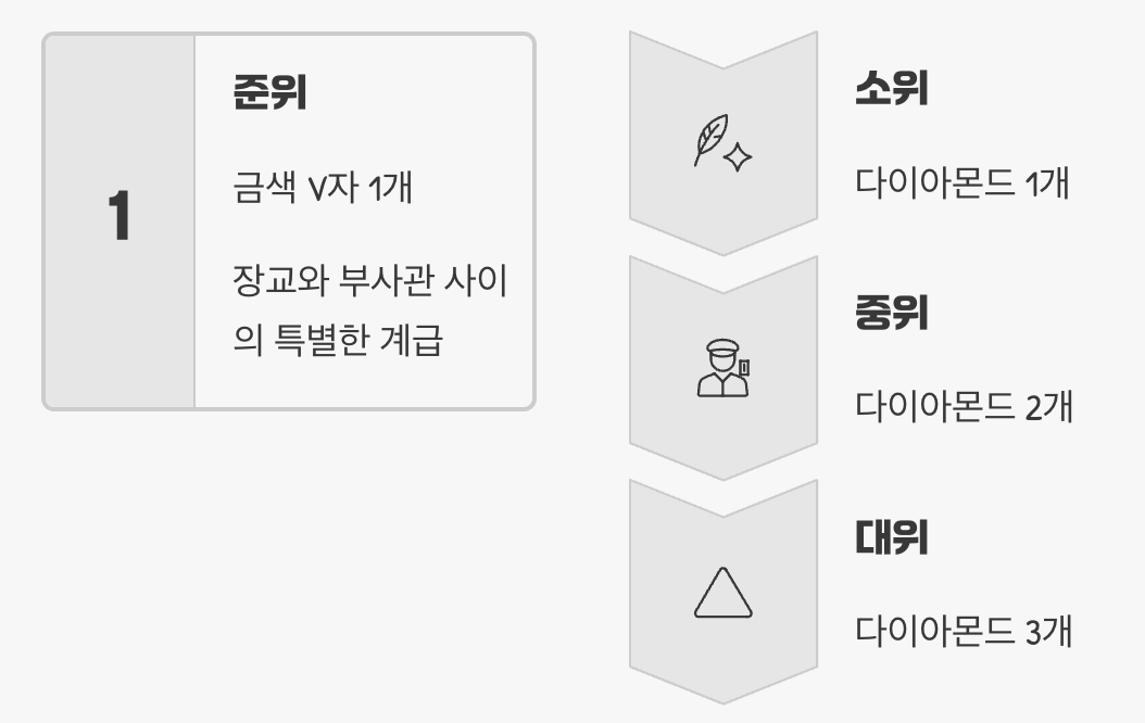'장교' 그룹의 첫걸음, '위관급'