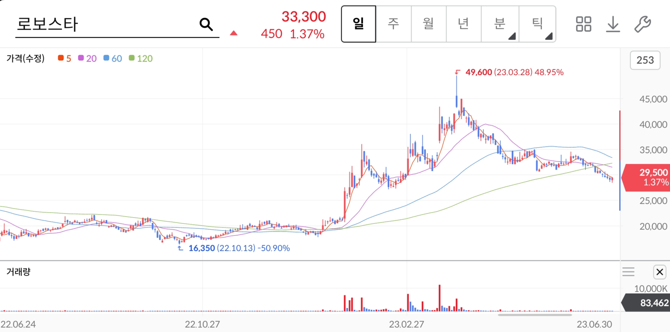 로보스타-주가차트