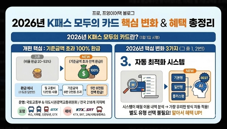 2026 K패스 체크카드 비교(혜택, 등록, 비교)(+사례)