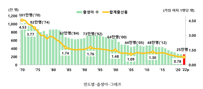 출산중가율