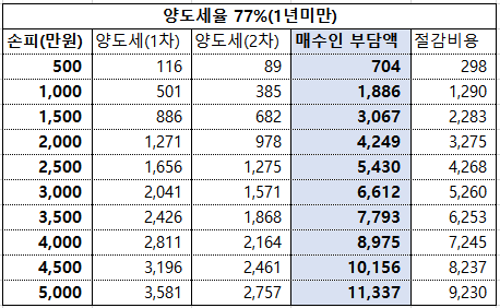 1년미만 양도세 손피산출 표