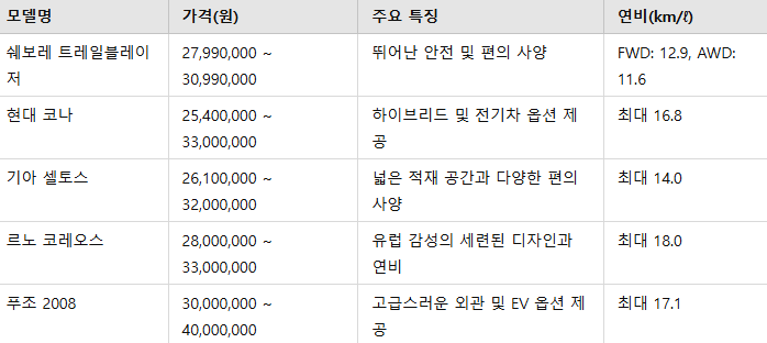 쉐보레 트레일블레이저 가격 vs 경쟁 모델 비교 가성비는?