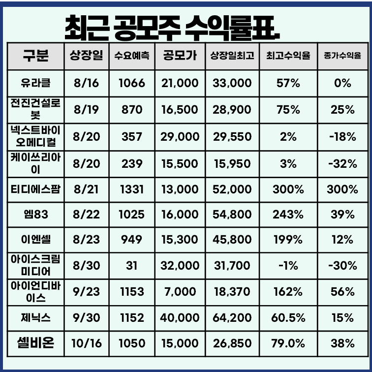 최근 공모주 상장일 수익률