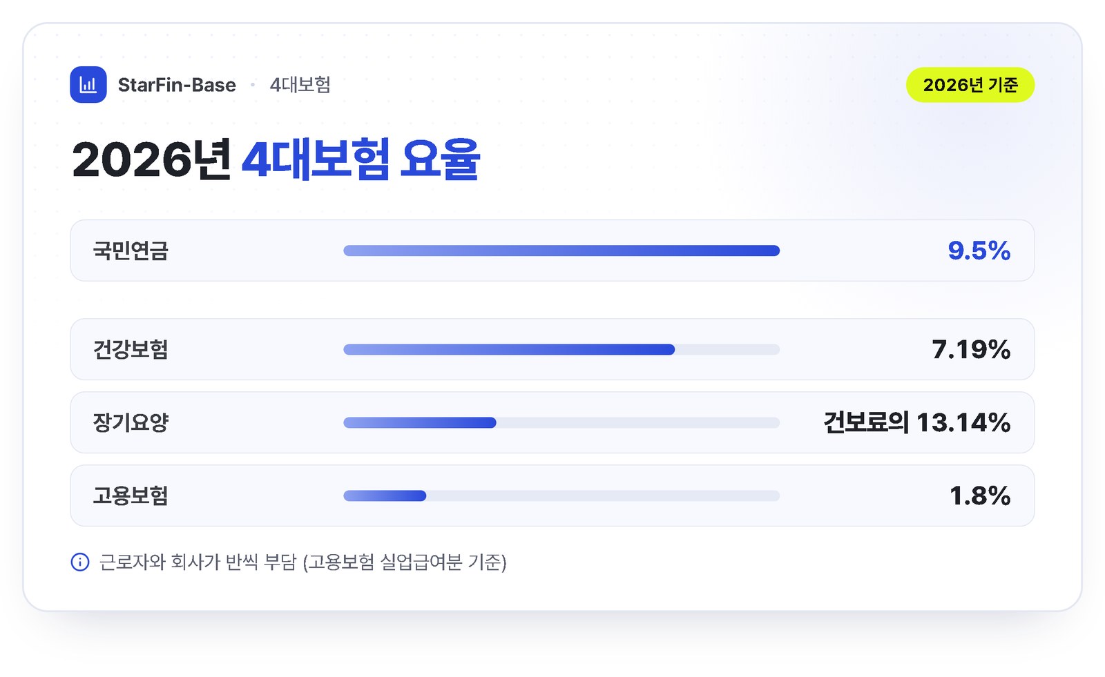 2026년 4대보험 요율표 - 국민연금 9.5%, 건강보험 7.19%, 장기요양 건강보험료의 13.14%, 고용보험 1.8%