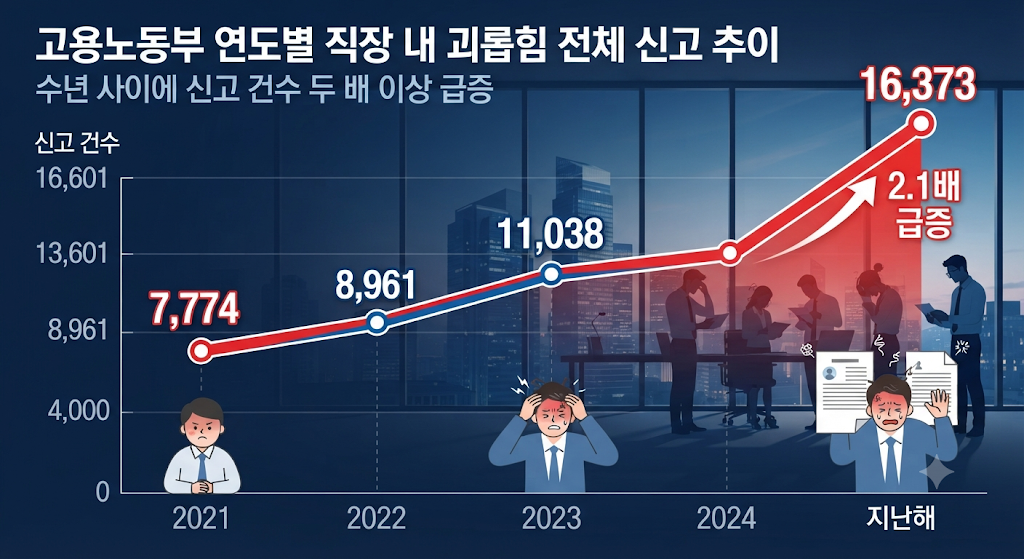 고용노동부 연도별 직장 내 괴롭힘 전체 신고 추이