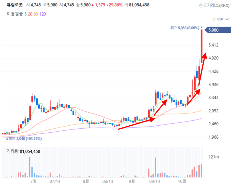 휴림로봇 주가 일봉 차트 분석