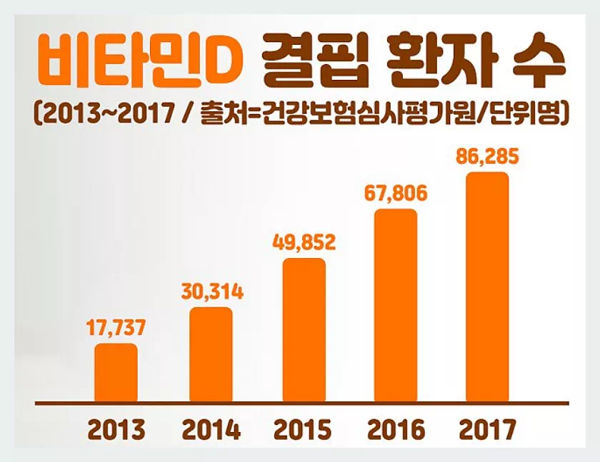 비타민D 결핍환자수