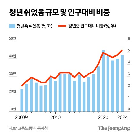 시내&middot;시외버스 거리비례 요금 환급-청년인구