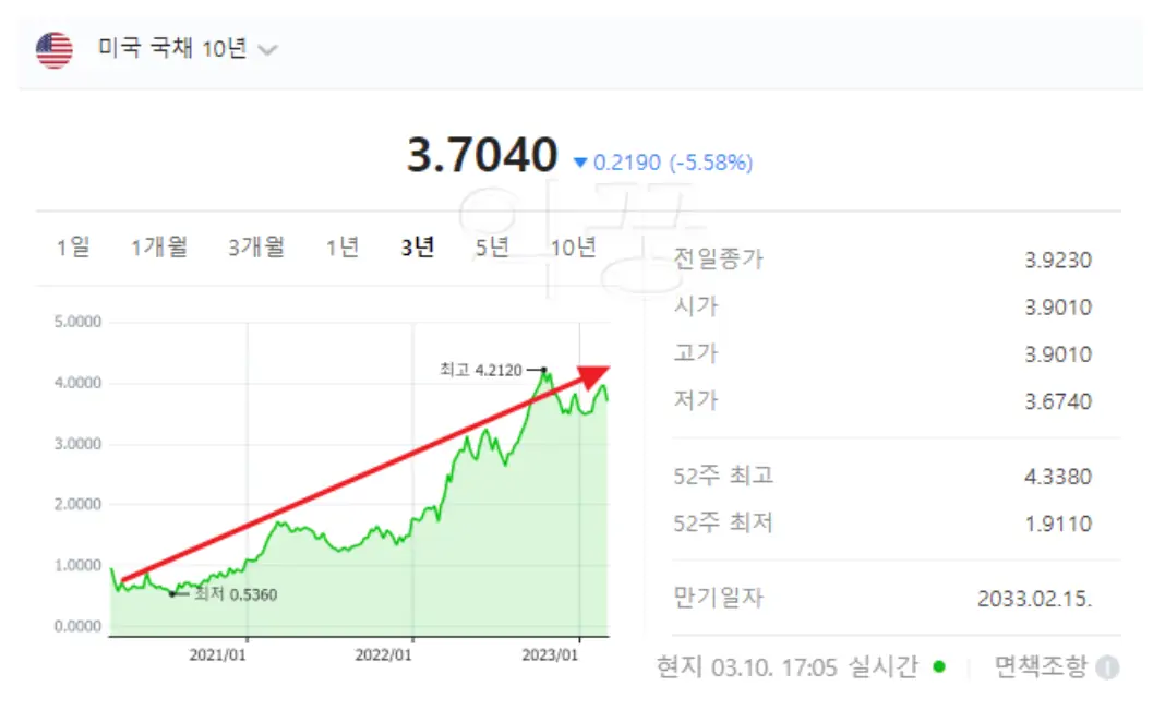 SVB 파이낸셜 그룹 파산 원인 분석 미국채 차트 사진