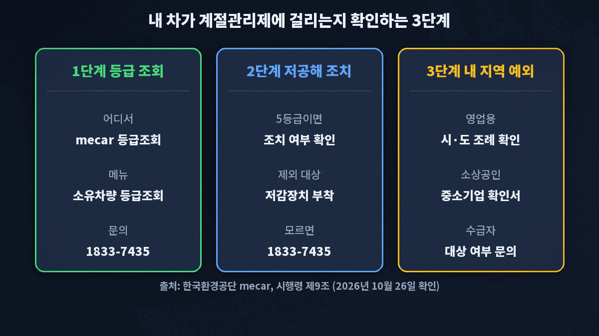 계절관리제 5등급 차량 운행제한을 확인하는 3단계, 한국환경공단 등급조회와 저공해 조치 여부 확인 그리고 내 지역의 단속 제외 대상 확인