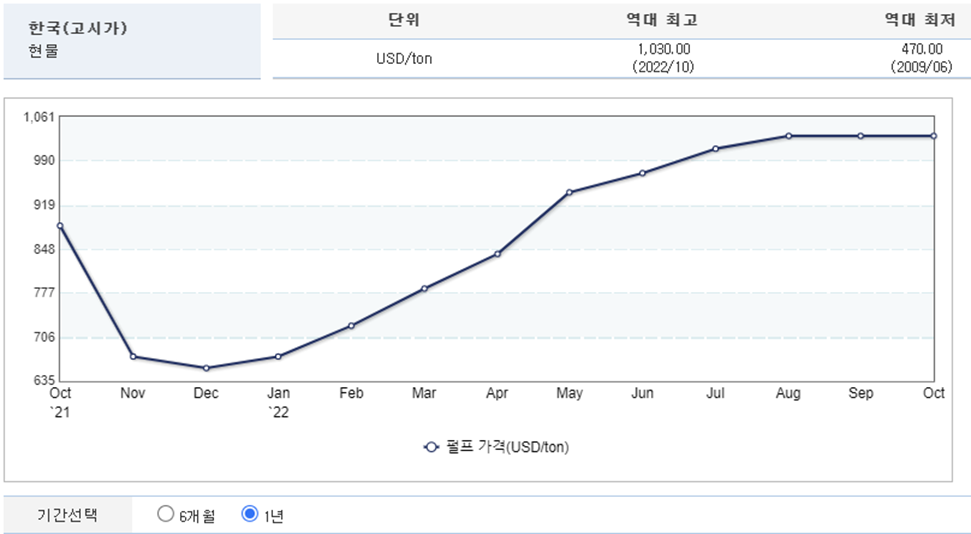 펄프 가격 동향
