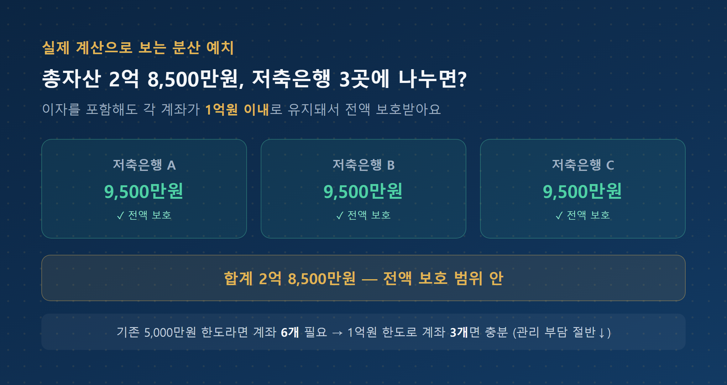 총자산 2억8500만원 저축은행 3곳 분산 예치 계산표