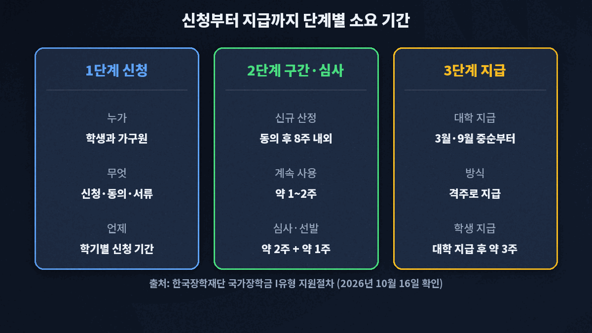 국가장학금은 구간 신규 산정에 가구원 동의 후 8주 내외, 계속 사용은 약 1~2주, 심사 약 2주, 선발 약 1주가 걸리고 지급은 1학기 3월 중순과 2학기 9월 중순부터 격주로 대학에 이루어져 대학 지급 후 약 3주 안에 학생에게 지급된다는 소요 기간 카드
