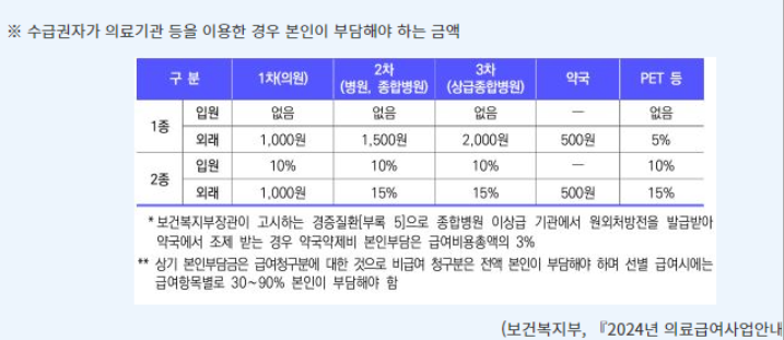 기초생활수급자 조건