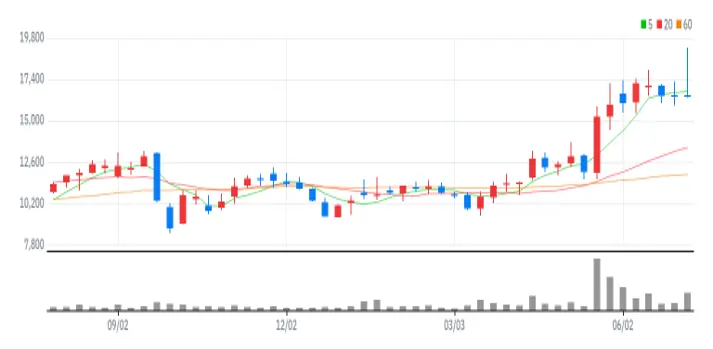아비코전자 주봉