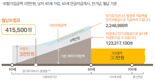 100세만족연금보험 가입예시