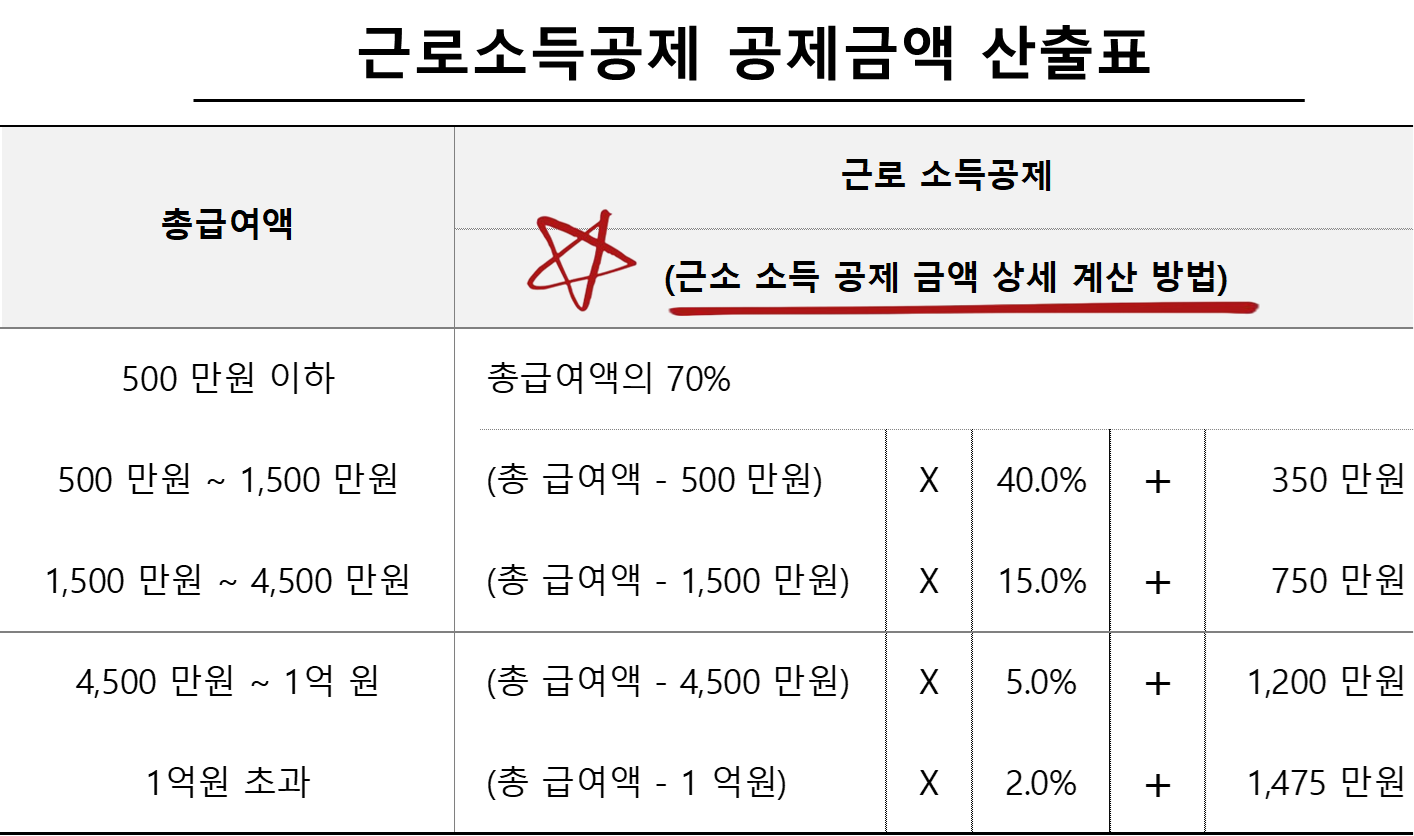 근로소득공제 공제금액 산출표