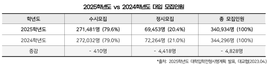 2025학년도 대입 정시모집 인원