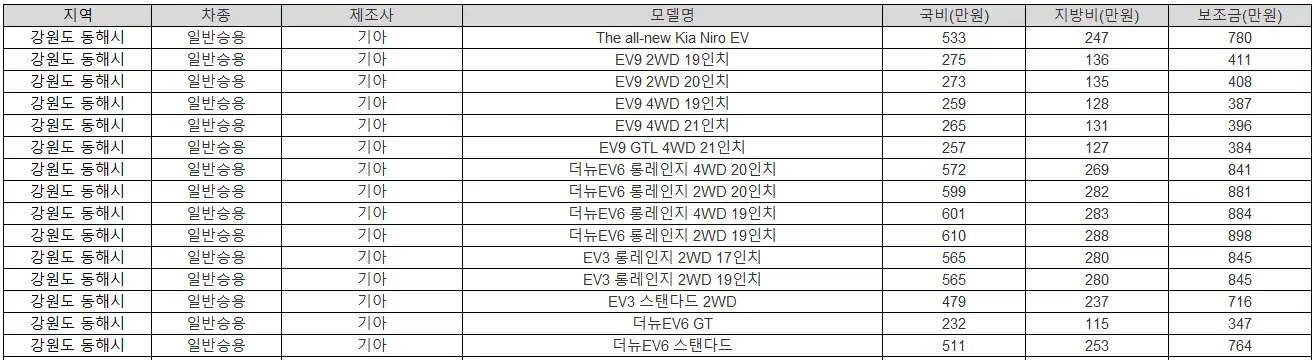 2025년 강원도 동해시 전기차 보조금