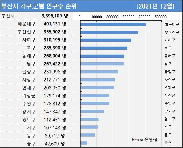 부산의 연도별 인구수 변화 추이 통계 알아봐요_7