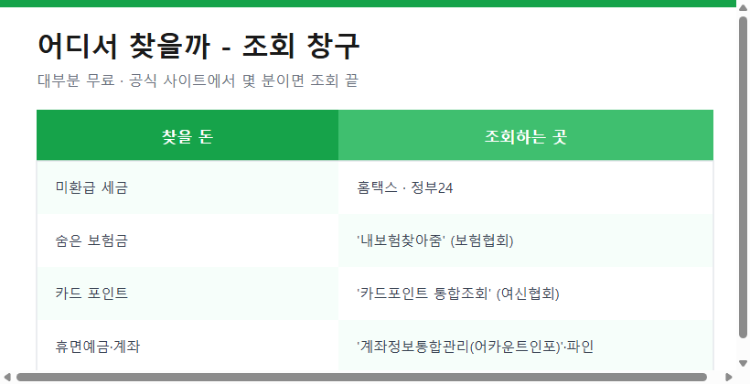 숨은 돈 종류별 조회 창구 정리
