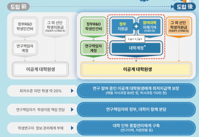 이공계연구생활장려금지원사업