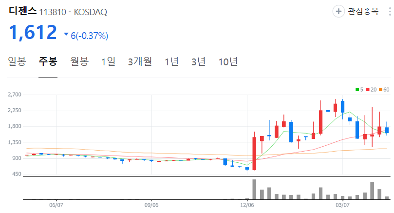 디젠스-주가-주봉