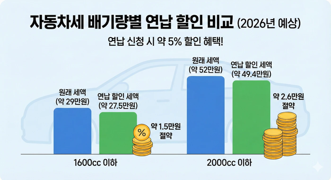 자동차세 배기량별 연납 할인 비교