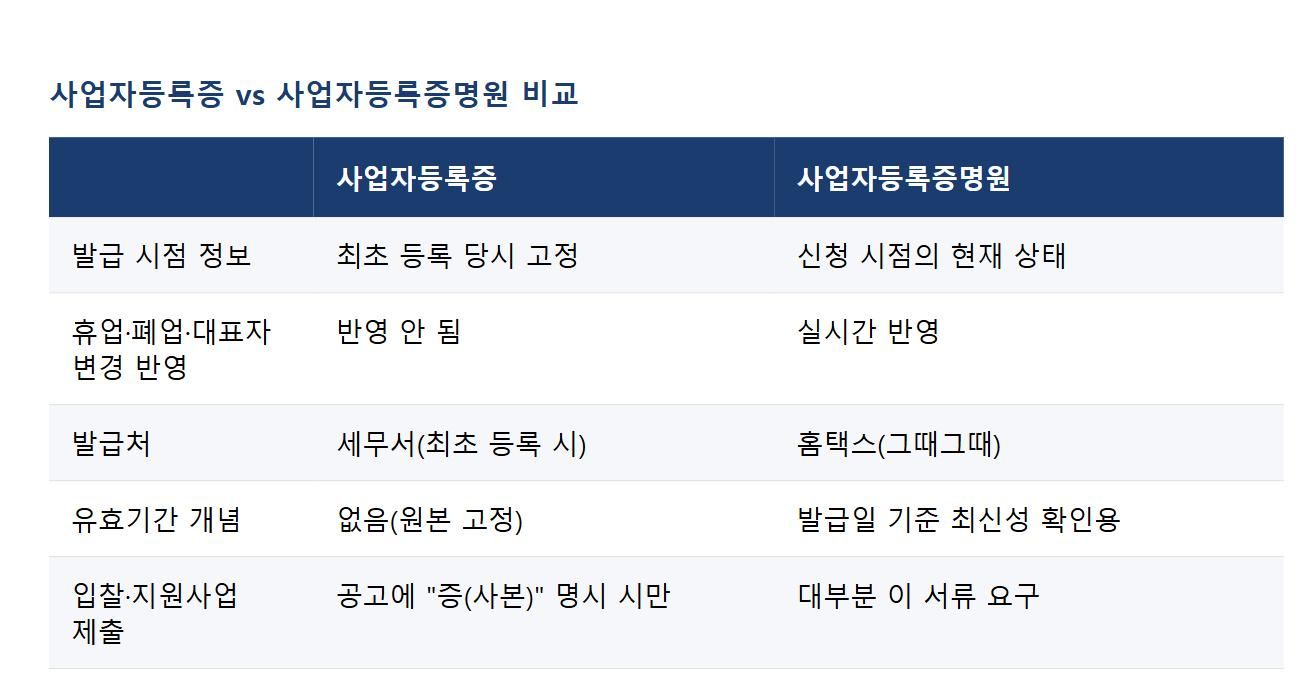 사업자등록증 vs 사업자등록증명원 차이점