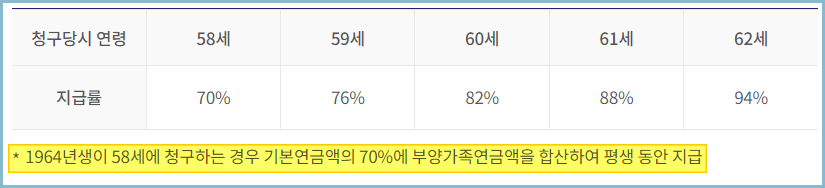 조기-국민연금-수령액