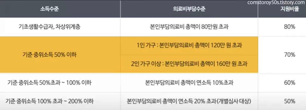 재난적-의료비지원-사업의 범위