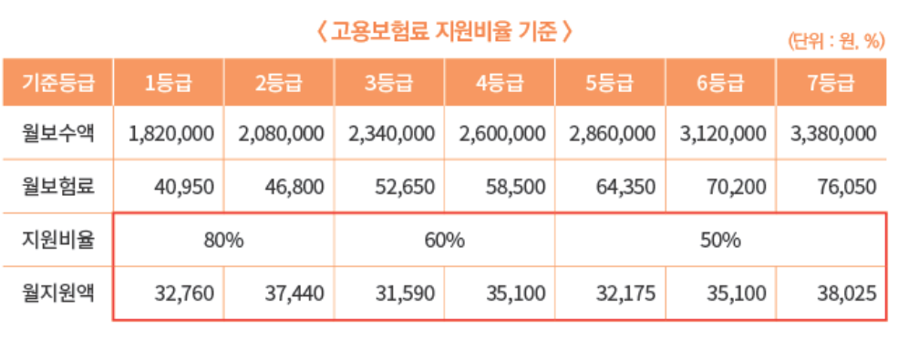 고용보험료 지원비율