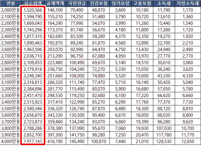 2~4천만원-연봉실수령액표
