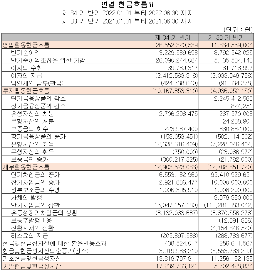 세코닉스 - 현금흐름표