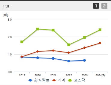 화성밸브 주가 PBR (0823)